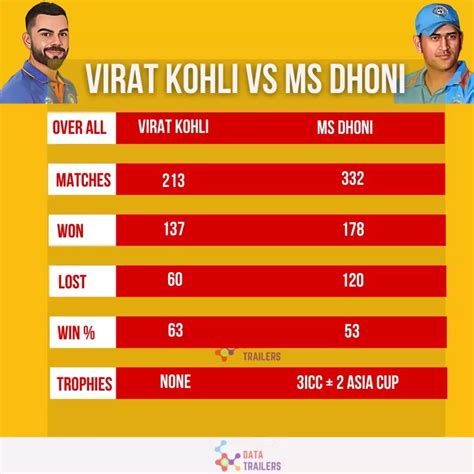 Virat Kohli vs MS Dhoni Captaincy Record in Test, ODI and T20I | Data Trailerss