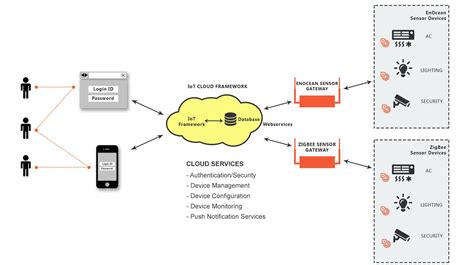 Sensor Diagram In Iot