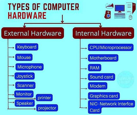 Types Of Computer Hardware | Computer cpu, Card printer, Computer hardware