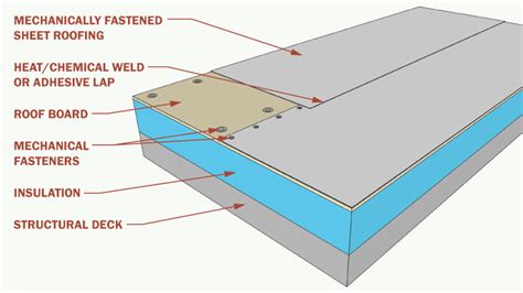 Types of Roof Membranes for Flat or Low-Slope Roofs - Archtoolbox