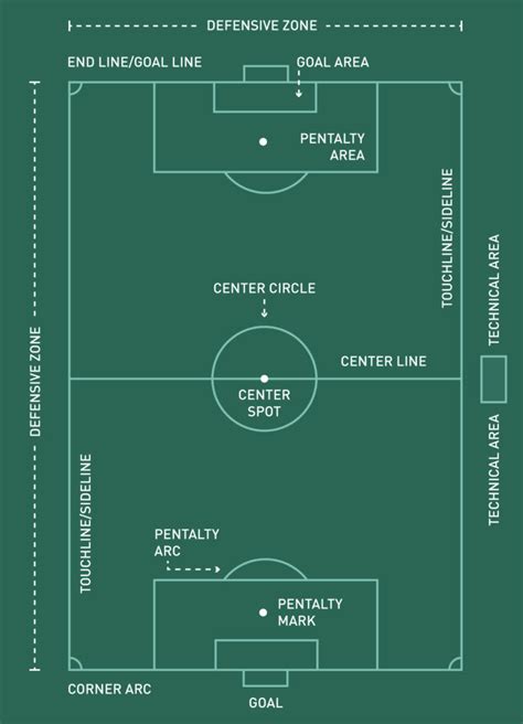 Get to Know the Soccer Field: Dimensions, Markings & More | PRO TIPS by DICK'S Sporting Goods