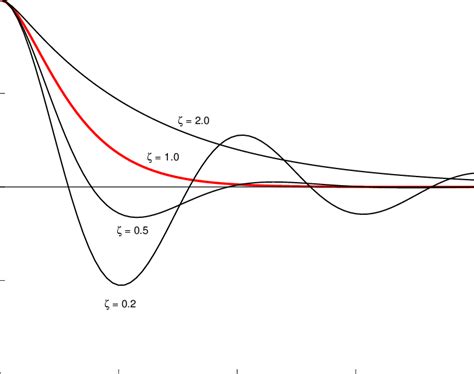 The effect of damping ratio | Download Scientific Diagram