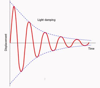 Episode 306: Damped simple harmonic motion | IOPSpark