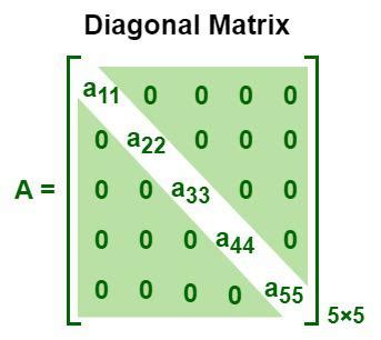 Diagonal Matrix - Definition, Example, Inverse, and FAQs