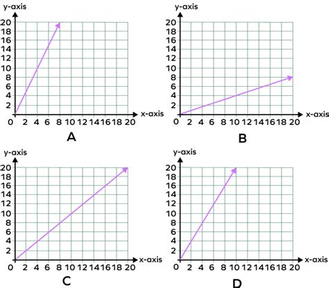 What is Linear Graph? Definition, Properties, Equation, Examples