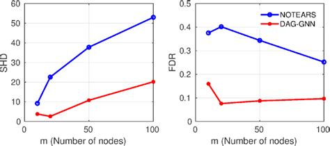 DAG-GNN: DAG Structure Learning with Graph Neural Networks | DeepAI