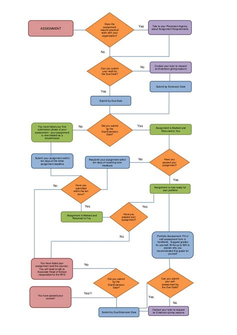 Flow chart