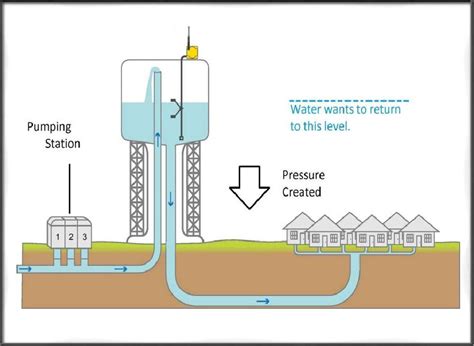 Water Distribution System - Its Design, Types, & Requirements.