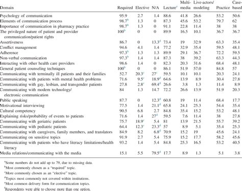 Content of Communication Curriculum (n ¼ 79) a Required or/and elective... | Download Table