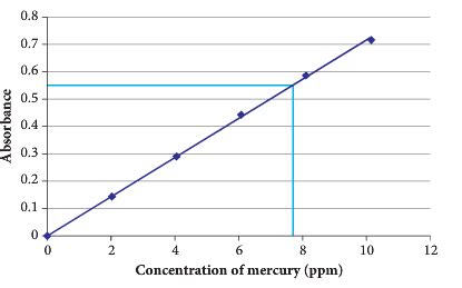 What Is Standard Calibration Curve - Icp Ms Data Analysis Thermo Fisher Scientific Us : Internal ...