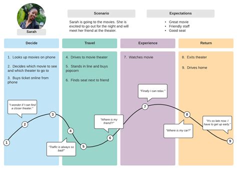 Customer Journey Mapping Template