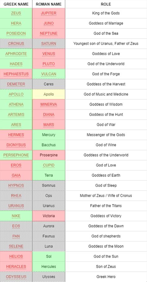 Greek-Roman comparison chart of who did, and didn't (so far) make it into the SMITE playable ...