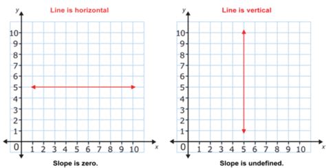 What Does A Horizontal Line Mean In Slope - What Does