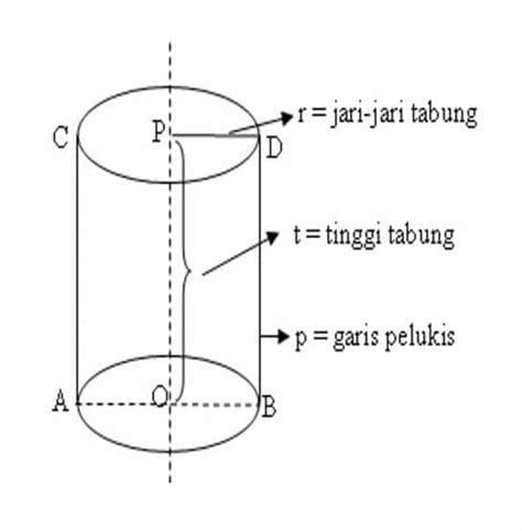 Rumus Luas Selimut Tabung dan Contoh Lengkap Soalnya