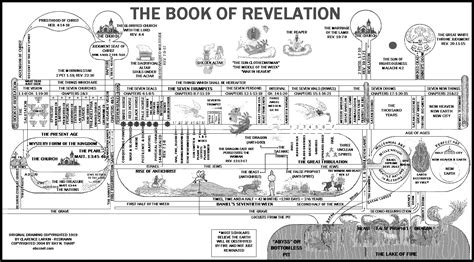 Timeline Of Revelation Chart