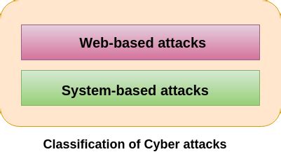 Types of Cyber Attacks - javatpoint