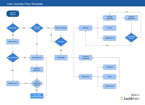 The Stages of the Agile Software Development Life Cycle | Lucidchart Blog