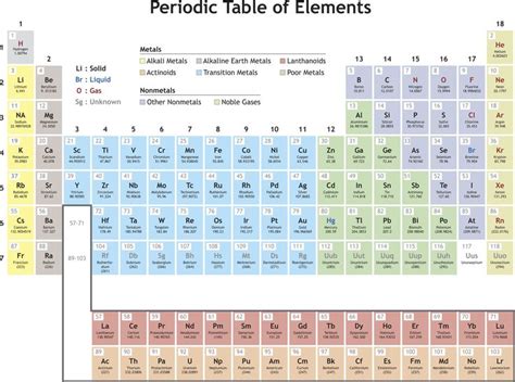 Popular Element and Periodic Table Quizzes | Periodic table, Chemistry periodic table, Chemistry ...