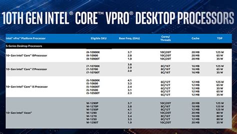 Intel Launches 10th Gen Core vPro CPUs For SMBs And Enterprise Customers | HotHardware