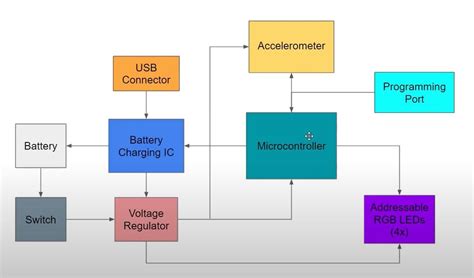 Product Design Course: Developing the System Block Diagram [Video]