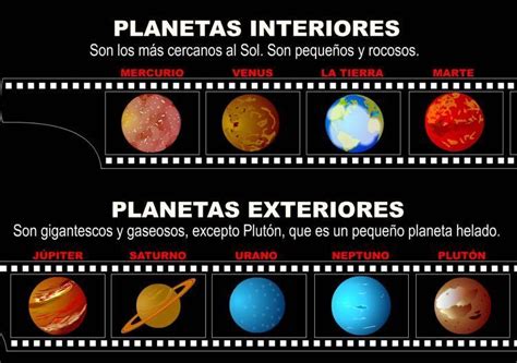 Los planetas. Clasificación: interiores y exteriores