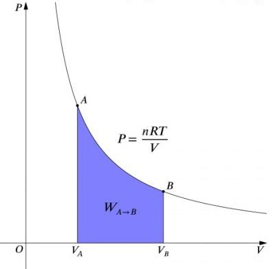 Isothermal Process Pv Diagram