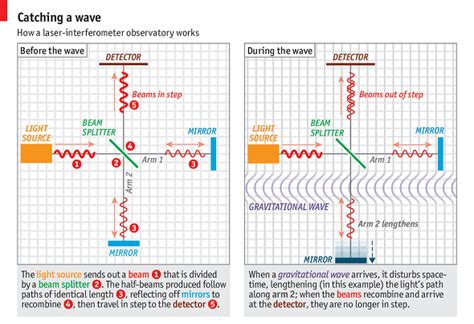 Einstein’s Gravitational Waves Detected – Could Give Us a Peek at Big Bang – Suggestive.com ...