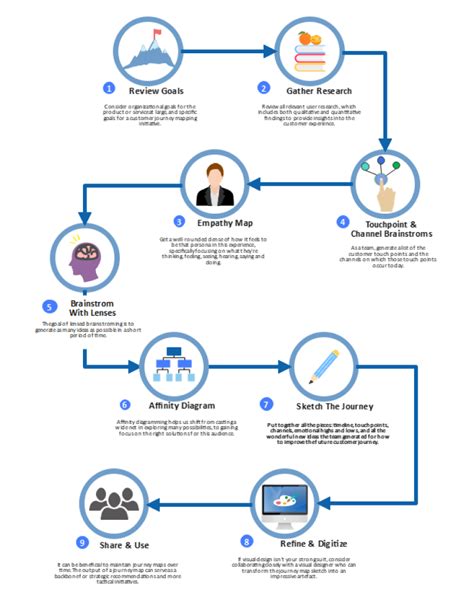 Free Editable Flowchart Infographic Examples | EdrawMax Online