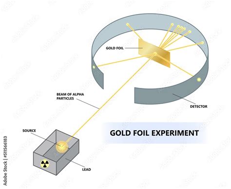 Rutherford Gold Foil Experiment