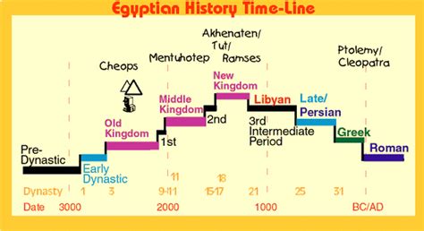 Timeline - Ancient egyptian Empire