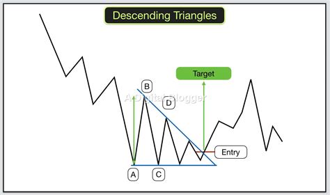 Descending Triangle Pattern | Start Using Descending Triangle in Trading