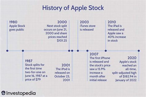 How Product Releases Affect Apple's Stock Price