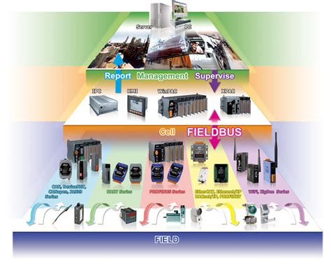 home > product> solutions > industrial communication > Fieldbus