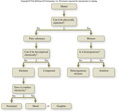 Flow Chart Classification Of Matter Classification Of Matter Flow | The Best Porn Website