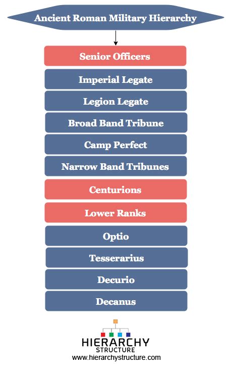 Ancient Roman Military Hierarchy