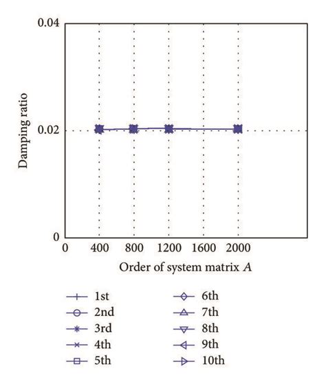 The variation in the damping ratio | Download Scientific Diagram