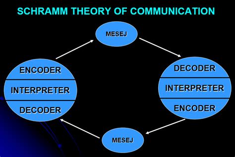 The Schramm Model of Communication Theory - Dennis G. Zill