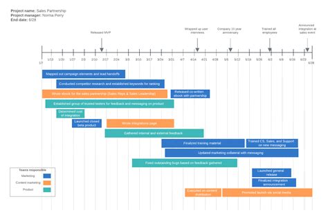 Tips and Tools for Visual Project Management | Lucidchart Blog