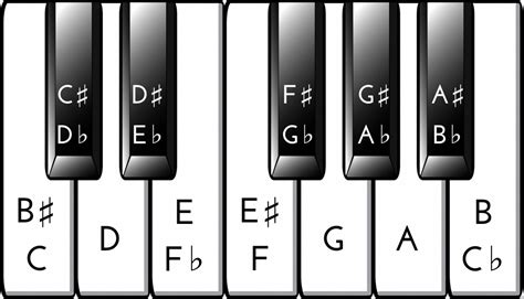 If you’re just learning to find notes on the piano keyboard, this basic piano key chart is ...