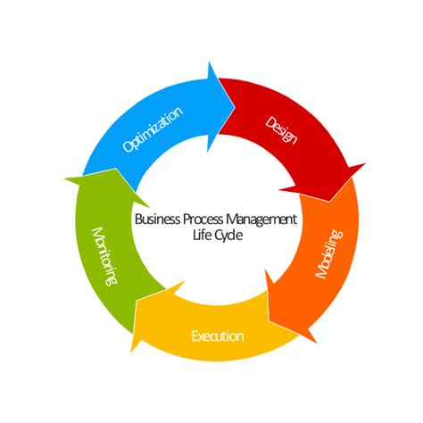 Software Development Flowchart | Life cycle management, Business process, Business process ...