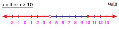 Graphing Compound Inequalities on a Number Line with Examples