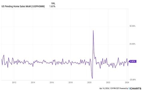 US Pending Home Sales Trends Analysis