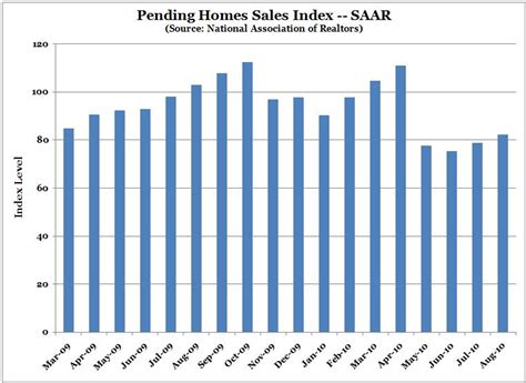 U.S. Pending Home Sales -- NAR -- Chart -- August 2010 | The Real Estate Fountain