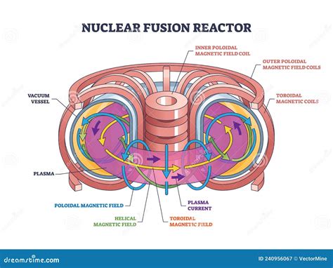 Nuclear Fusion Reactor Structure And Physics Work Principle Outline Diagram Cartoon Vector ...