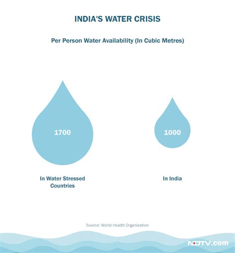 World Water Day 2018: Surface And Groundwater Pollution Are Pushing India Towards An ...