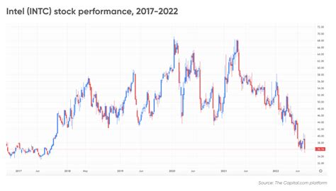 Intel Stock Forecast | Is Intel a Good Stock to Buy?