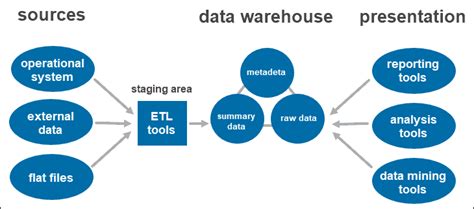 Data Warehouse Architecture Explained {Tier Types and Components}