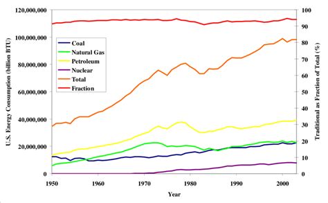 Historical non-renewable energy consumption in the U.S. (adapted from [1]). | Download ...