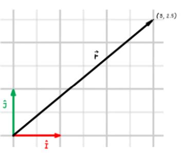 newtonian mechanics - Vector notation - Physics Stack Exchange