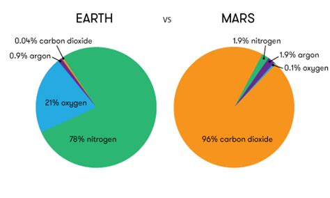 Planet Mars Core Composition